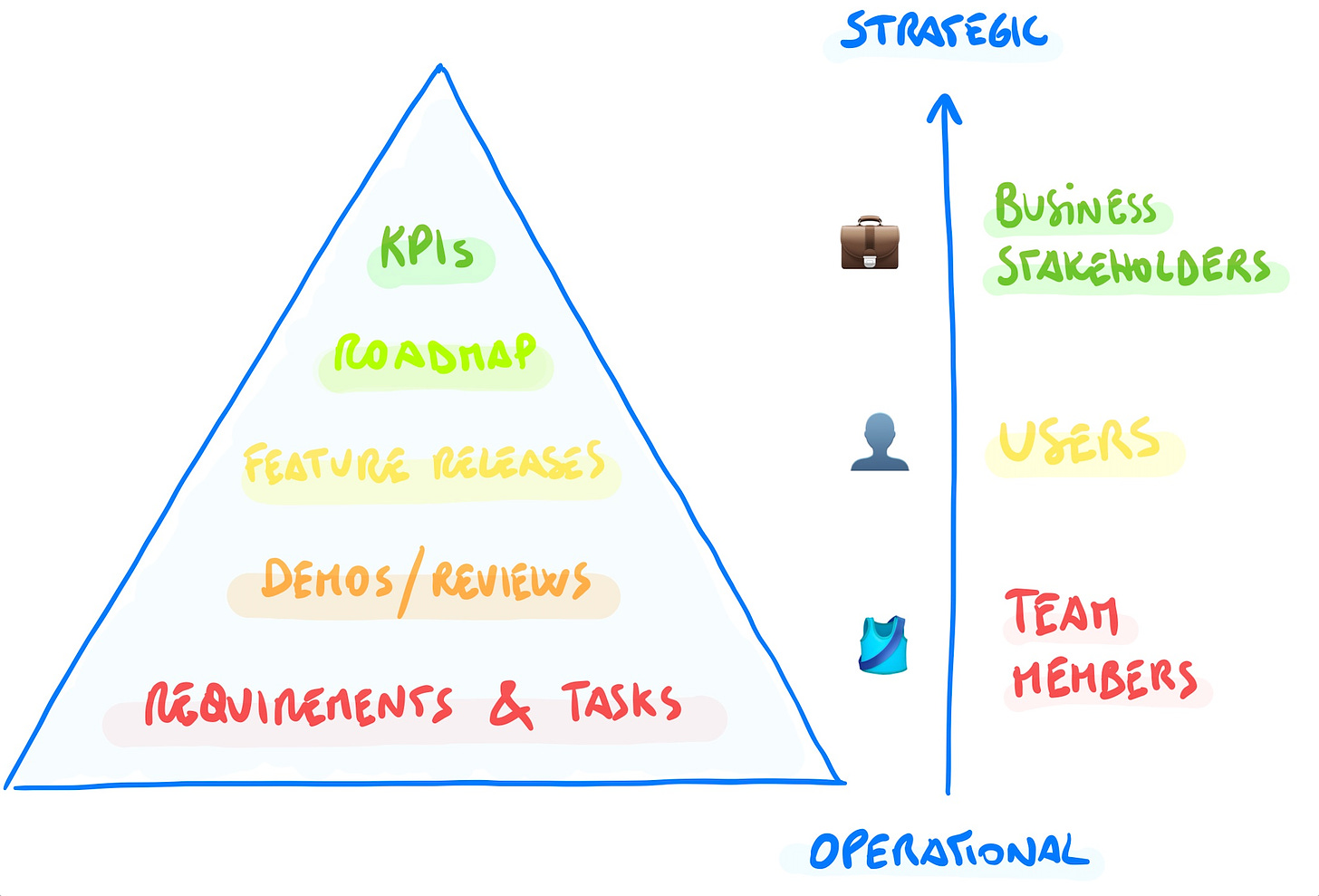 Pyramid of stackholders