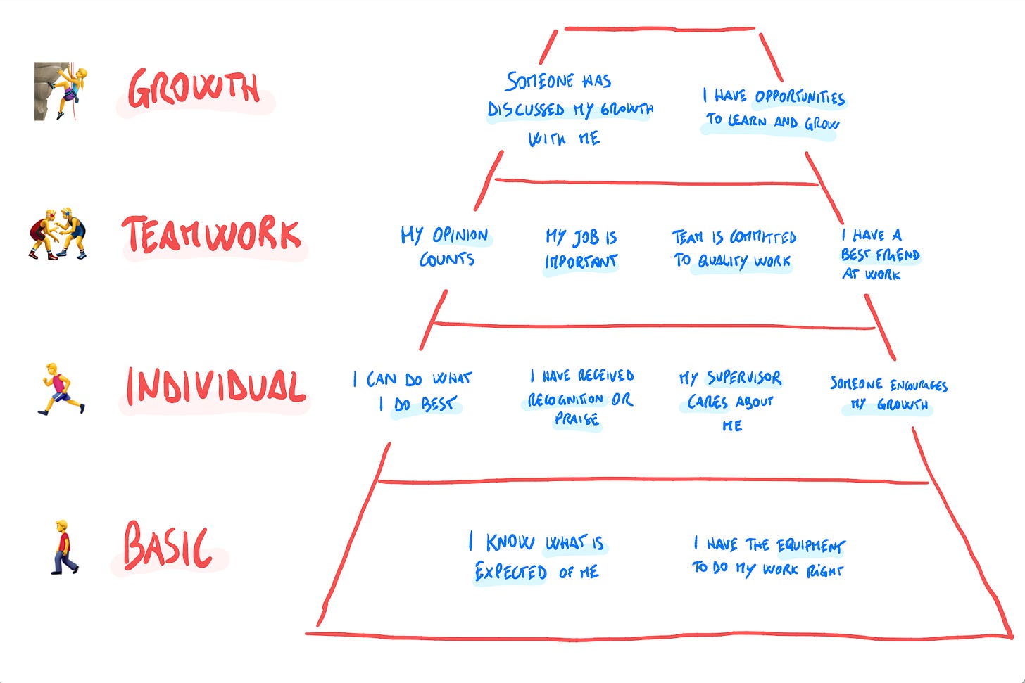 Maslow&#39;s pyramid of needs