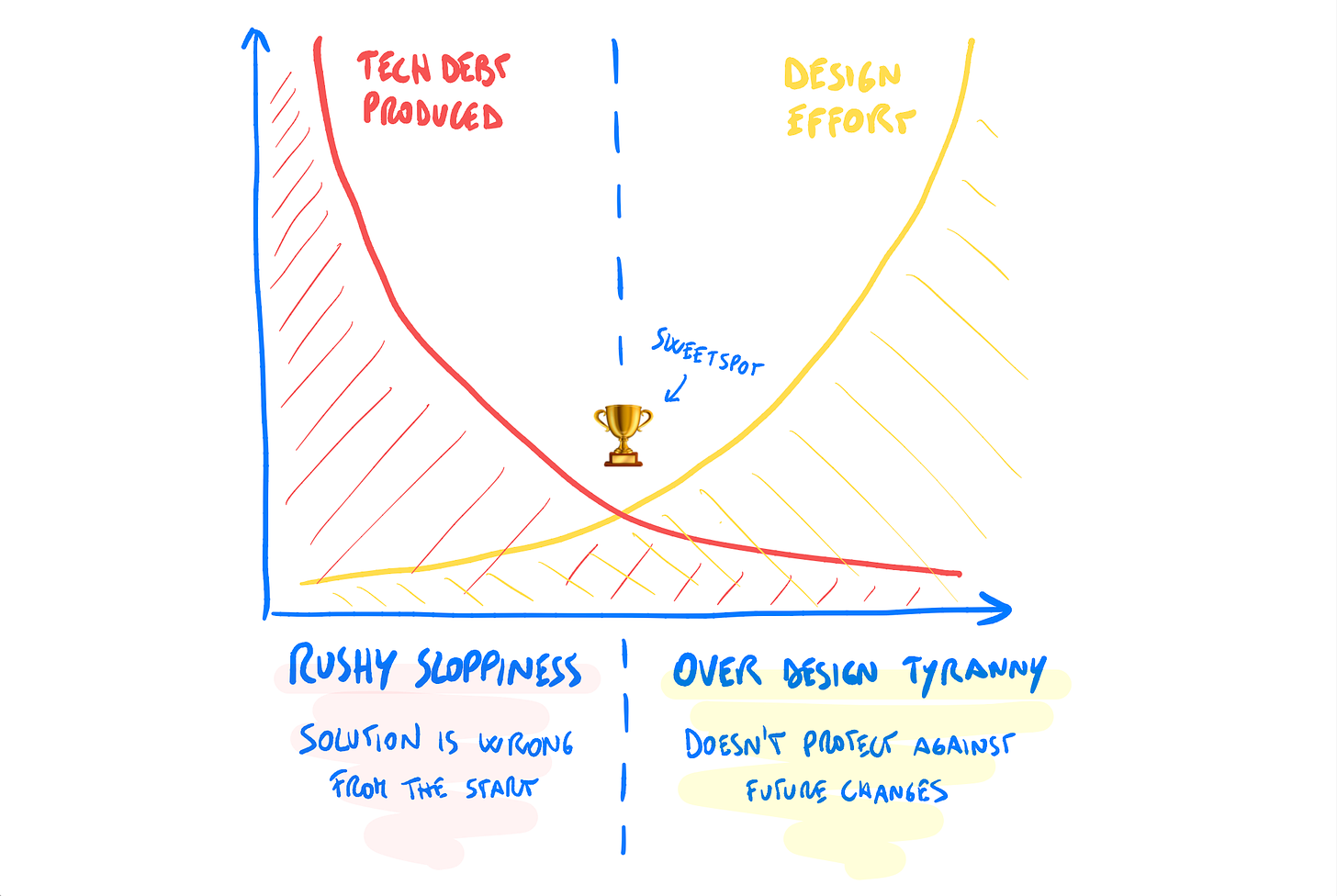 Tech Debt vs Design Effort